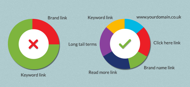 A bad backlink profile (left) compared to a good one.