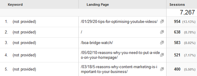Not Provided Keywords in Google Analytics