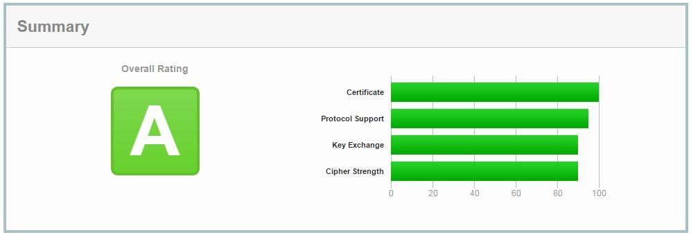 Visit Globalsign.ssllabs.com to check your site is secure and passes the required tests, as shown by this test on varn.co.uk