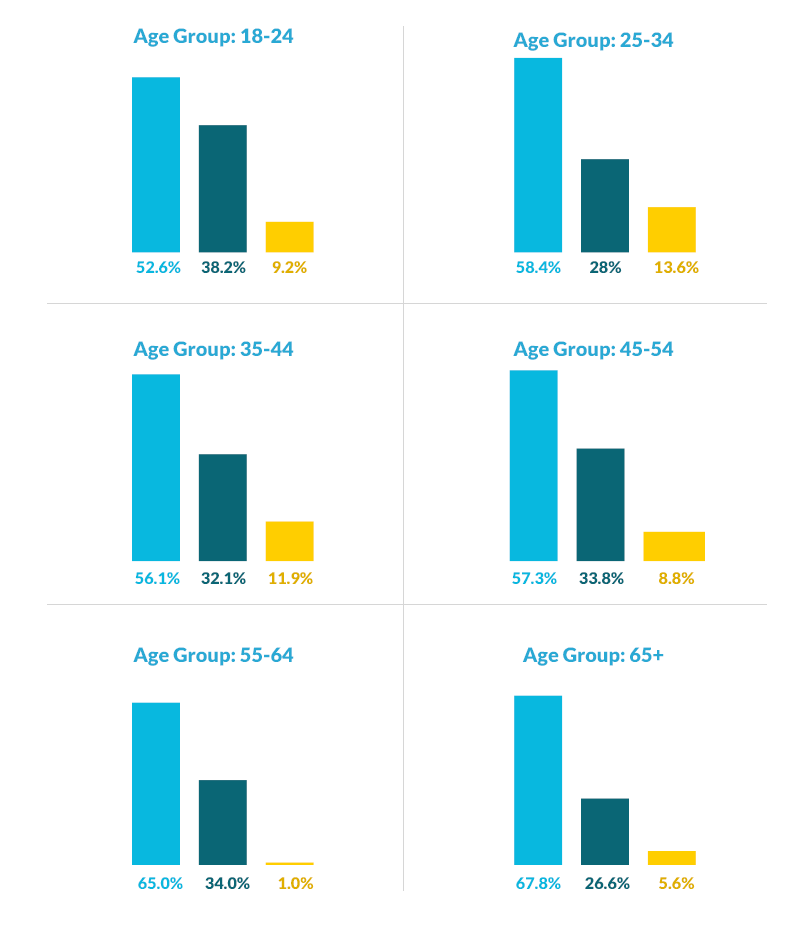 Survey results by age