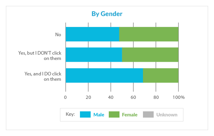 AdWords research by gender