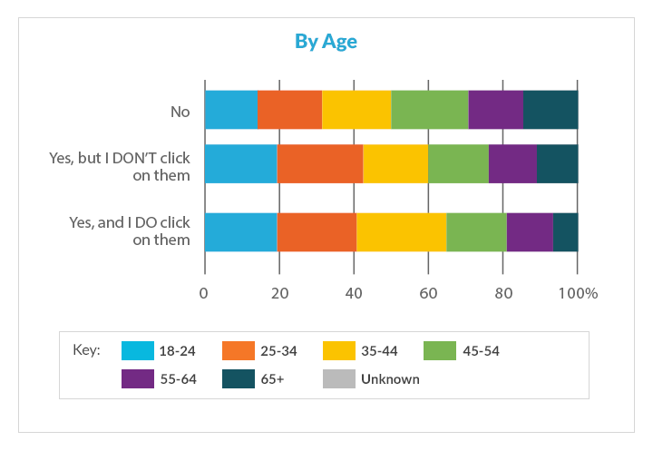 AdWords research by age