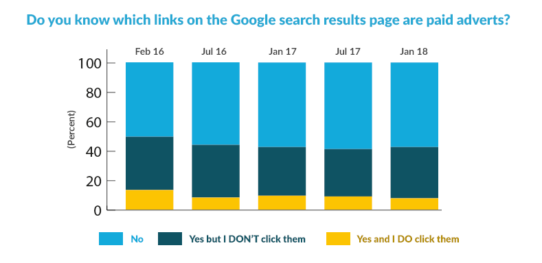 Google search results click graph