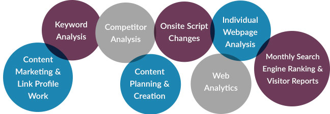 SEO Process diagram