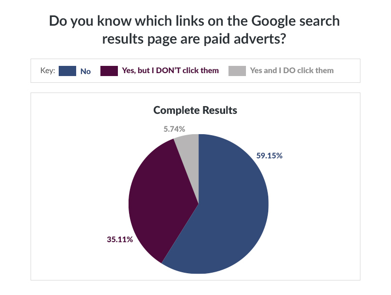 Google Ads research results