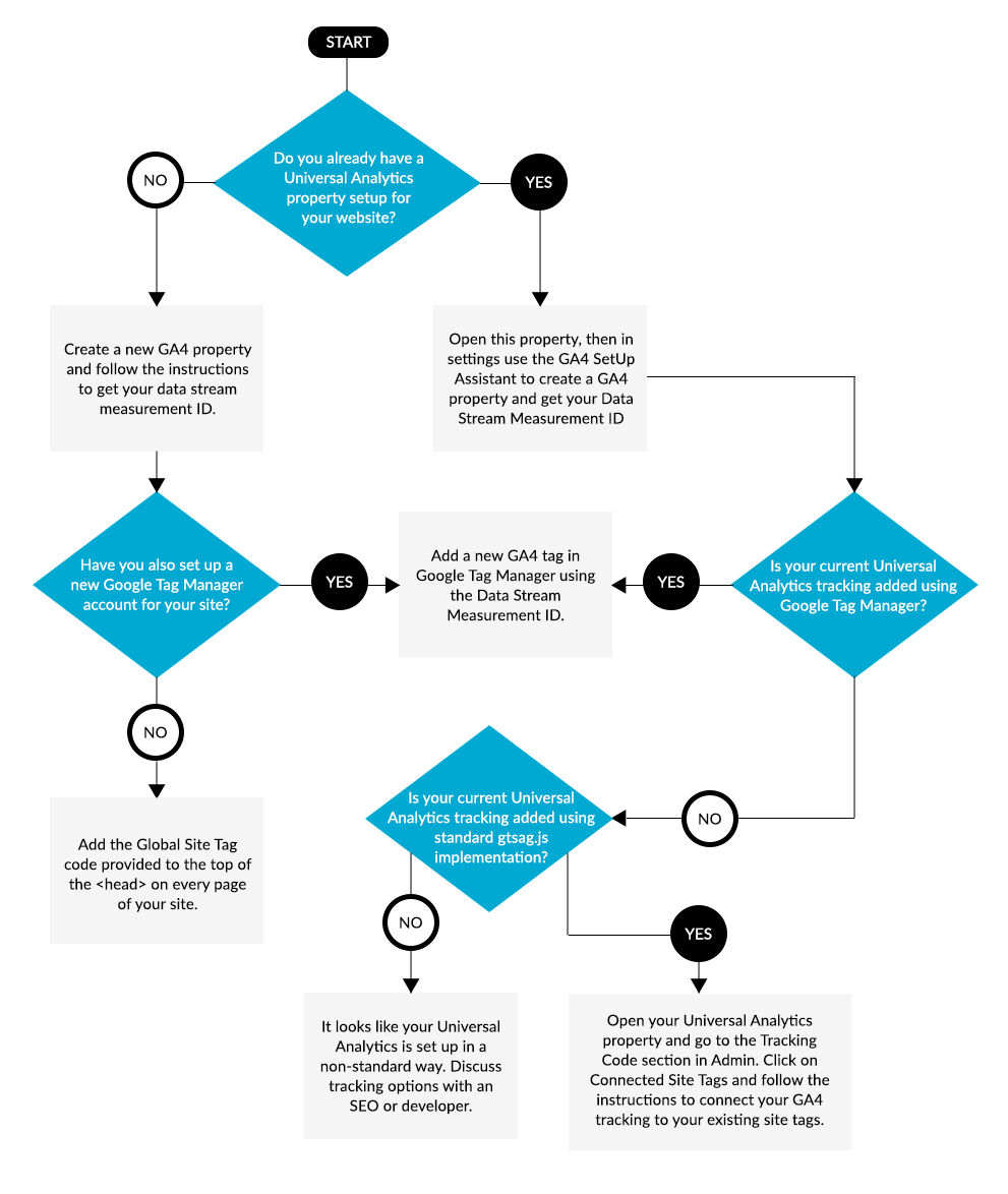 How to set up GA4 flowchart