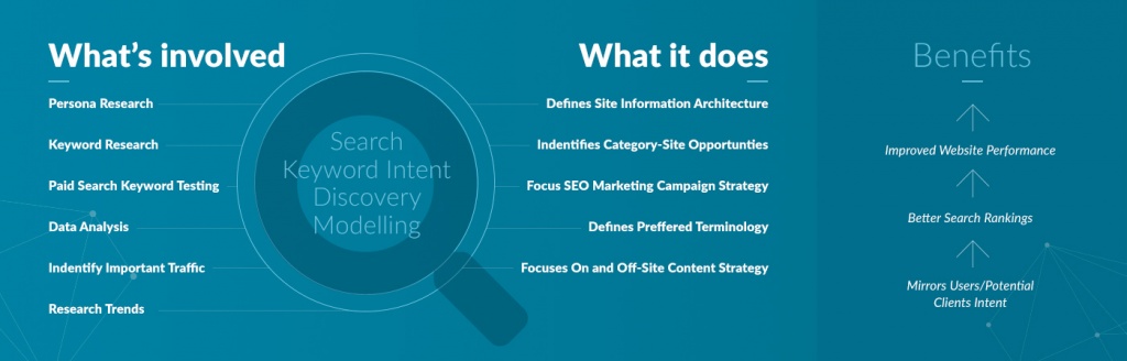 Search Intent Modelling